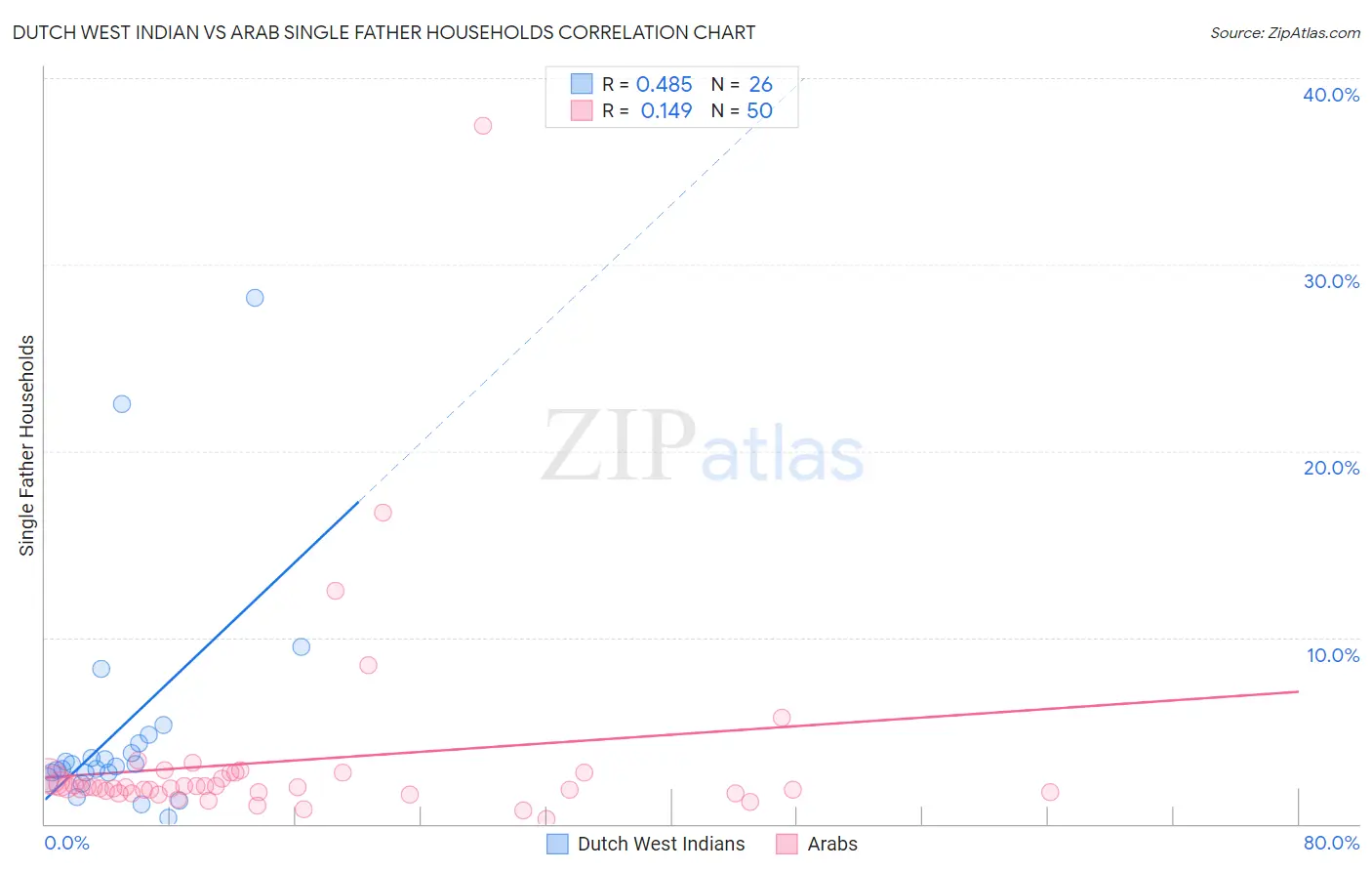 Dutch West Indian vs Arab Single Father Households