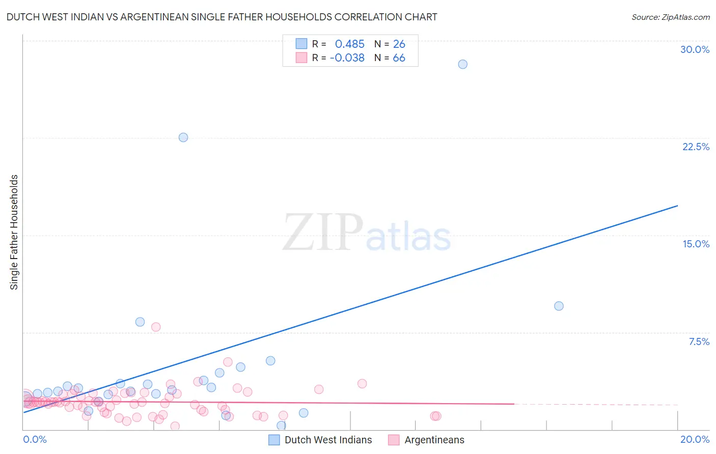 Dutch West Indian vs Argentinean Single Father Households