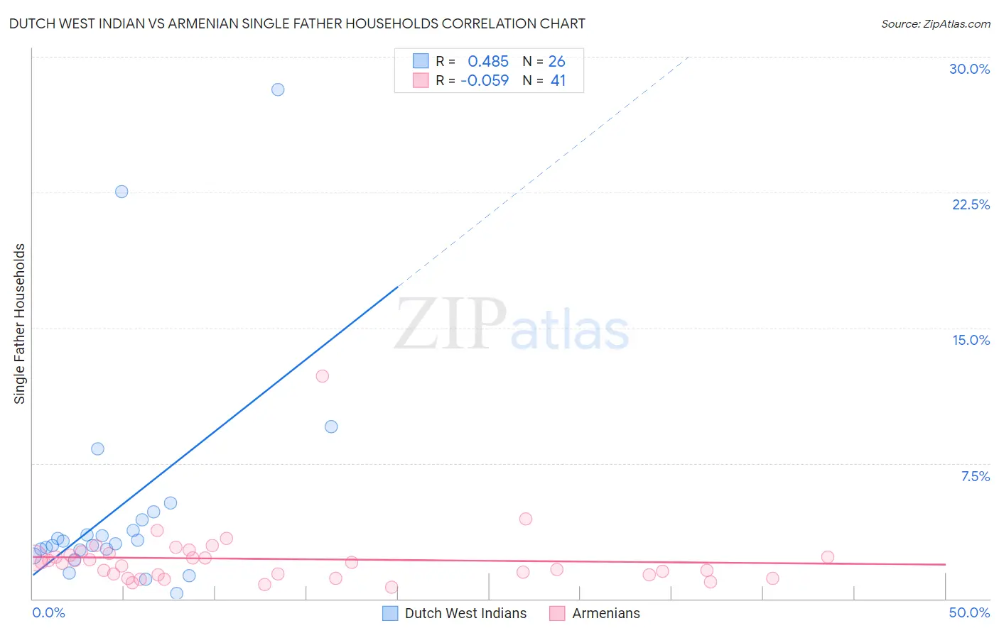 Dutch West Indian vs Armenian Single Father Households