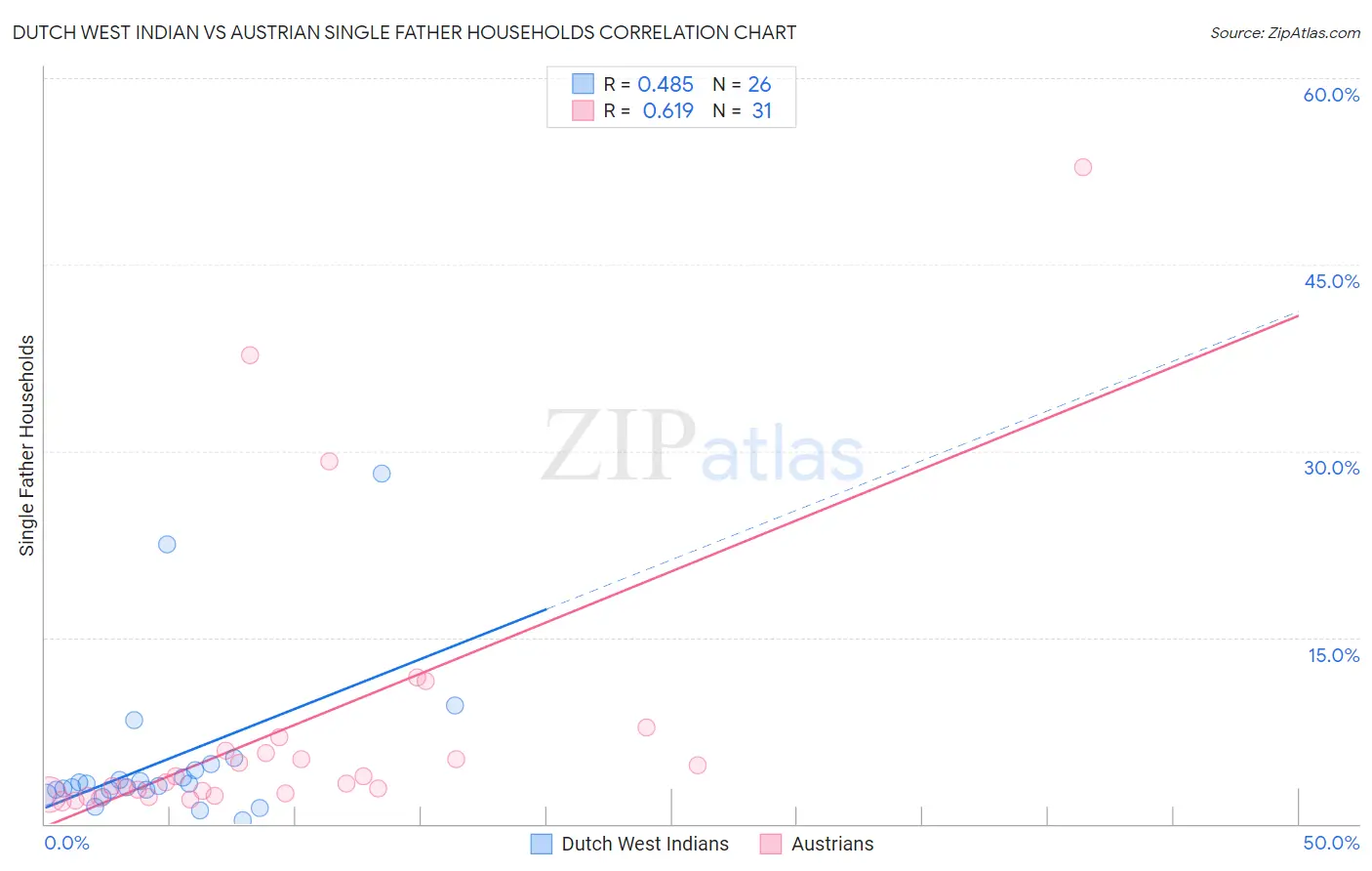 Dutch West Indian vs Austrian Single Father Households