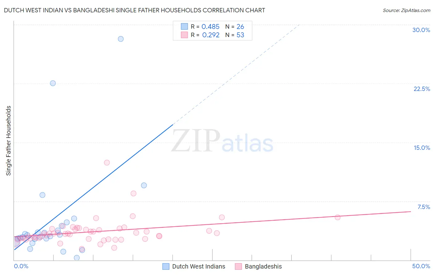 Dutch West Indian vs Bangladeshi Single Father Households