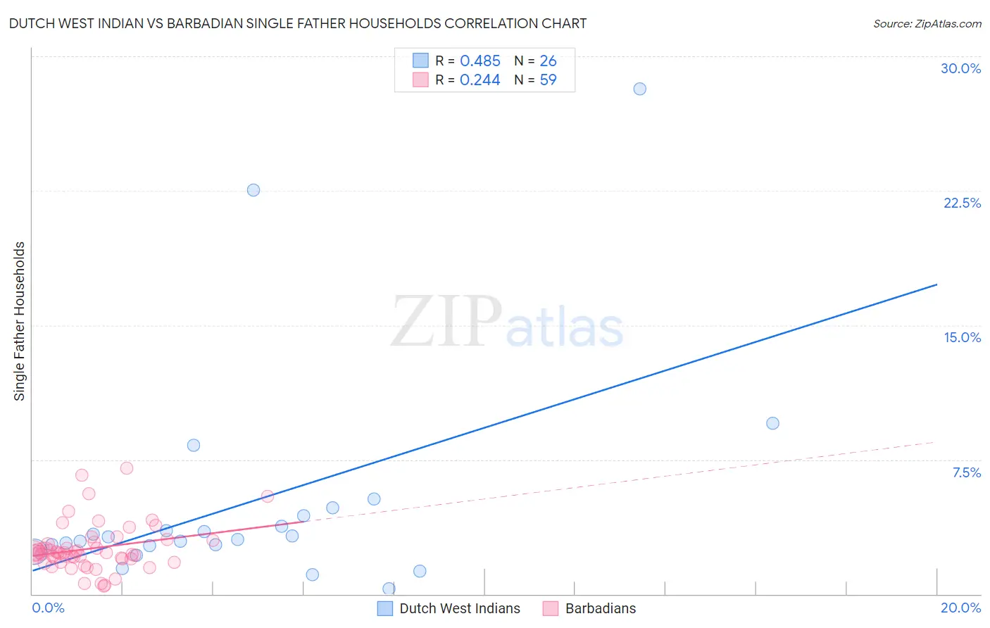 Dutch West Indian vs Barbadian Single Father Households