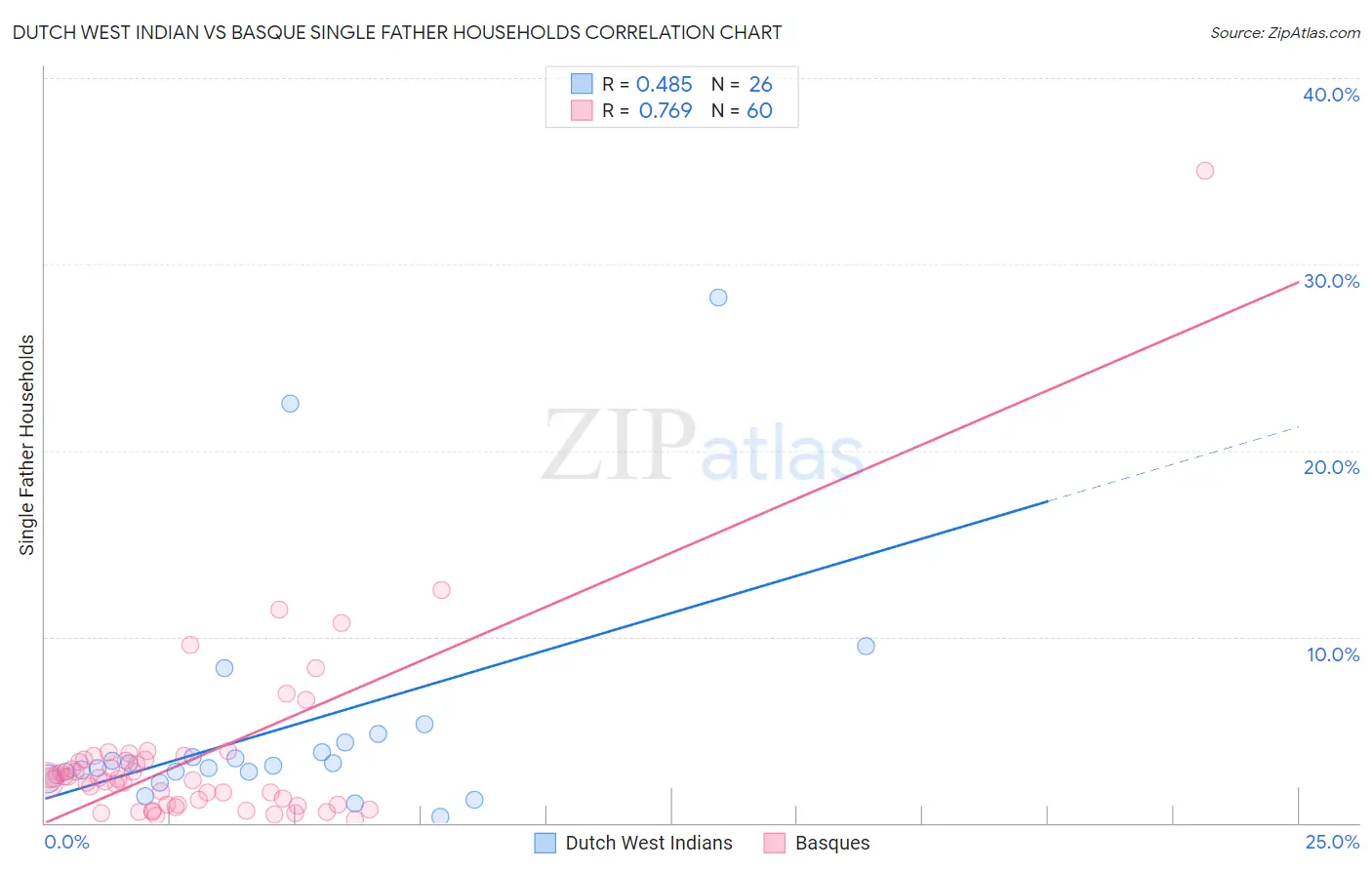 Dutch West Indian vs Basque Single Father Households