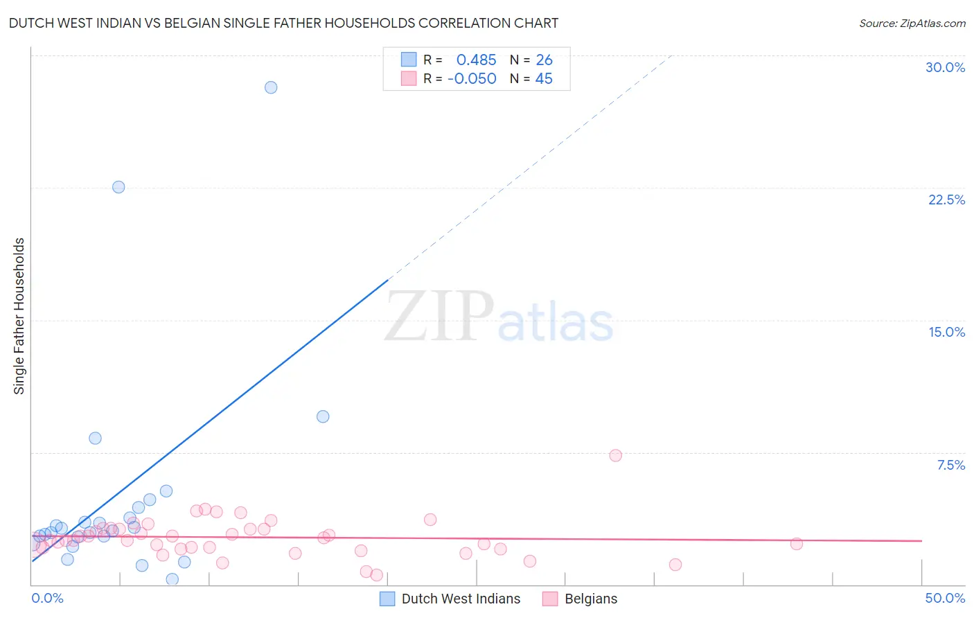 Dutch West Indian vs Belgian Single Father Households