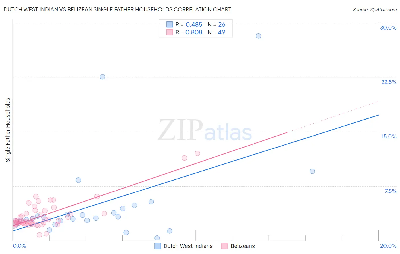 Dutch West Indian vs Belizean Single Father Households