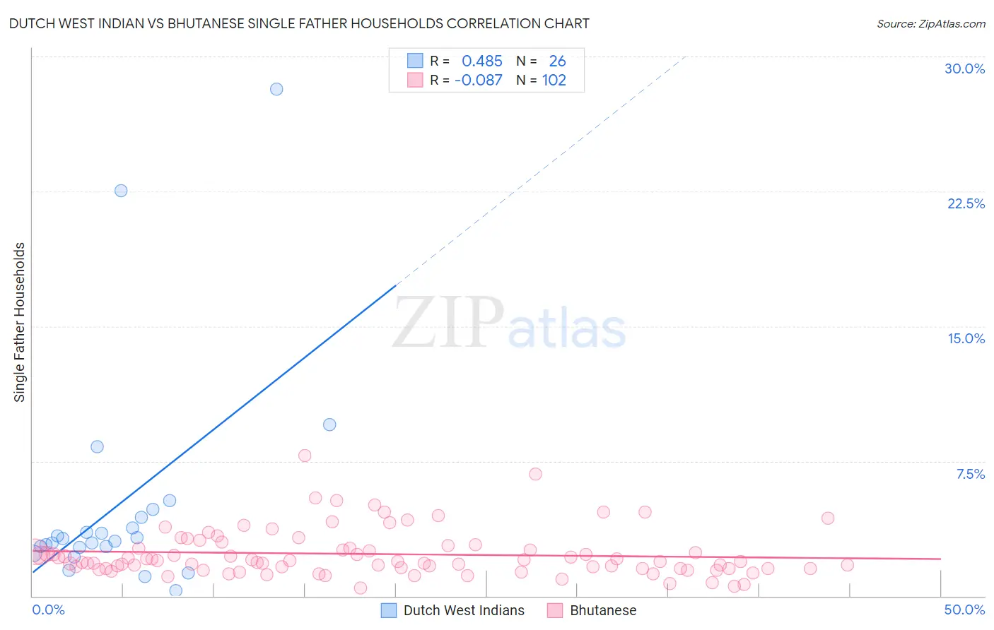 Dutch West Indian vs Bhutanese Single Father Households