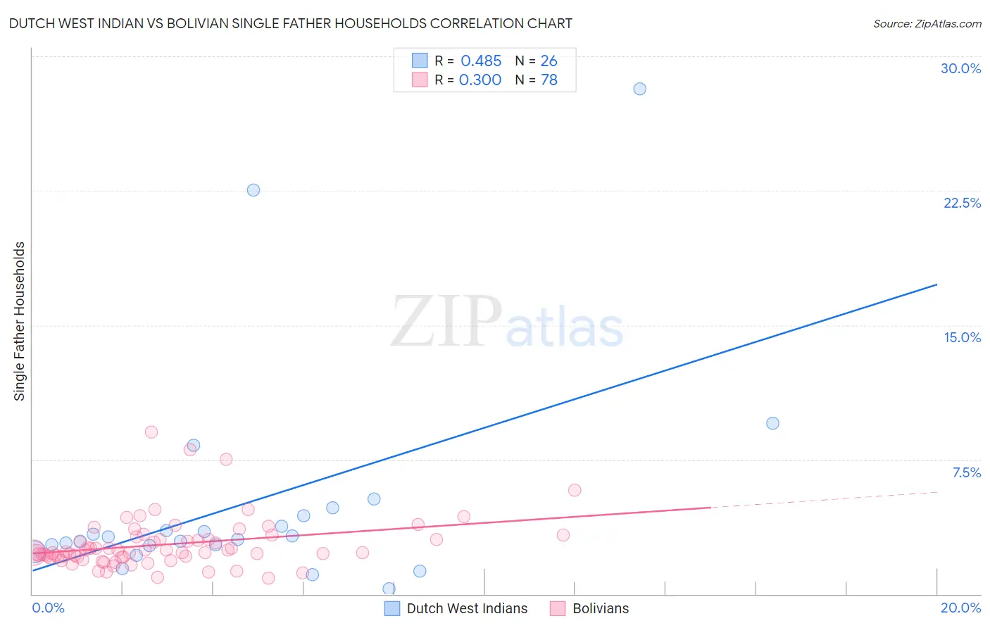 Dutch West Indian vs Bolivian Single Father Households
