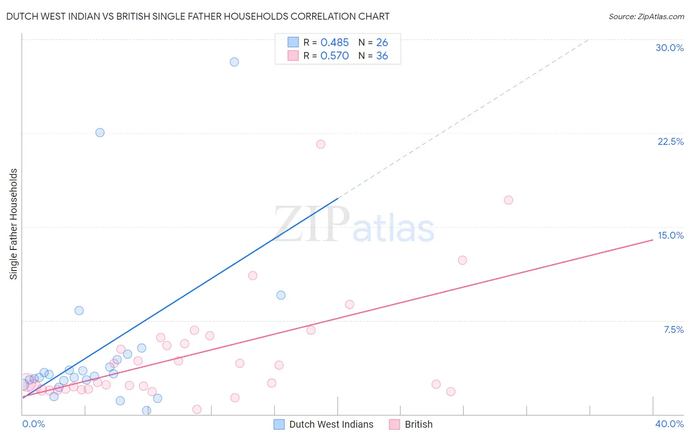Dutch West Indian vs British Single Father Households