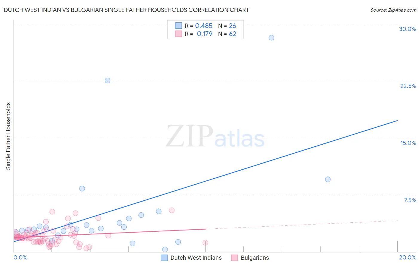 Dutch West Indian vs Bulgarian Single Father Households