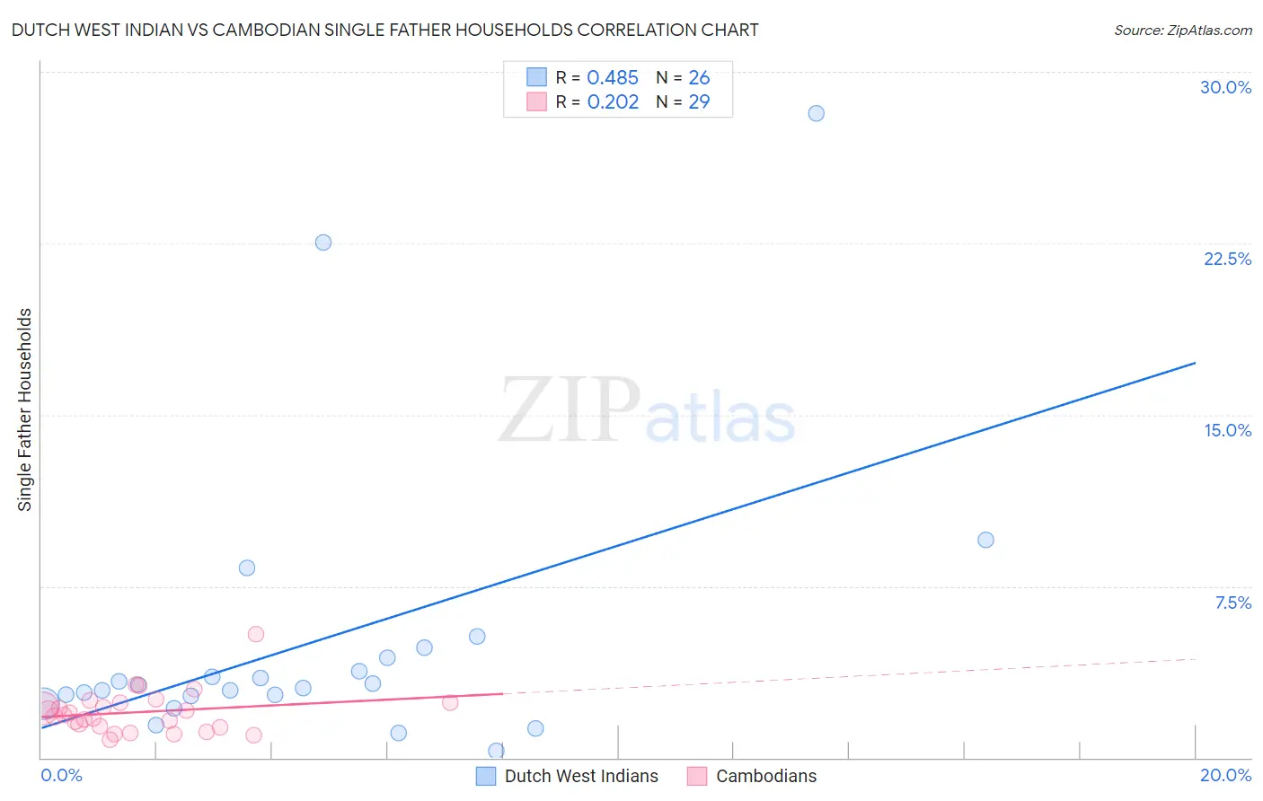 Dutch West Indian vs Cambodian Single Father Households