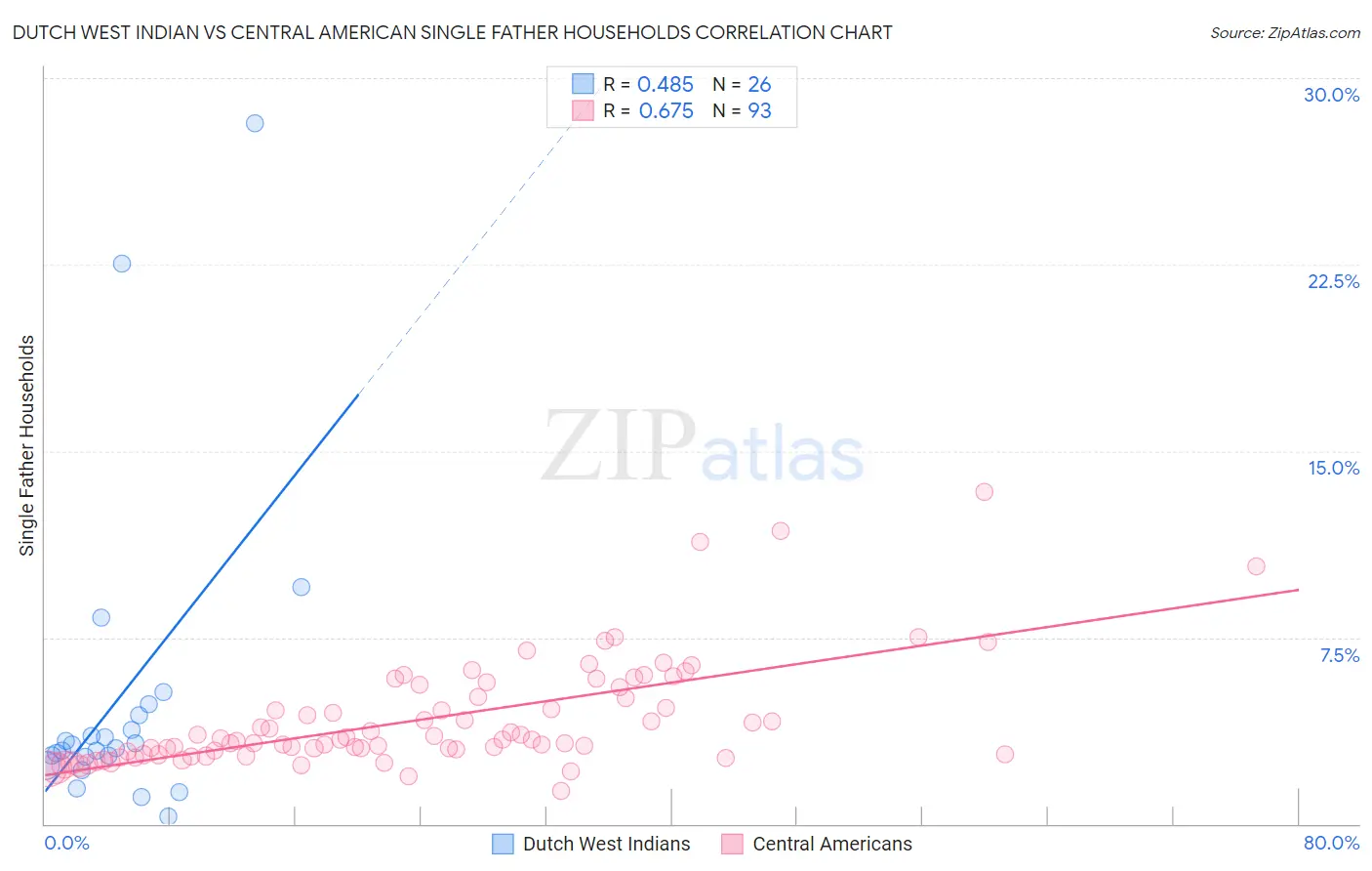 Dutch West Indian vs Central American Single Father Households