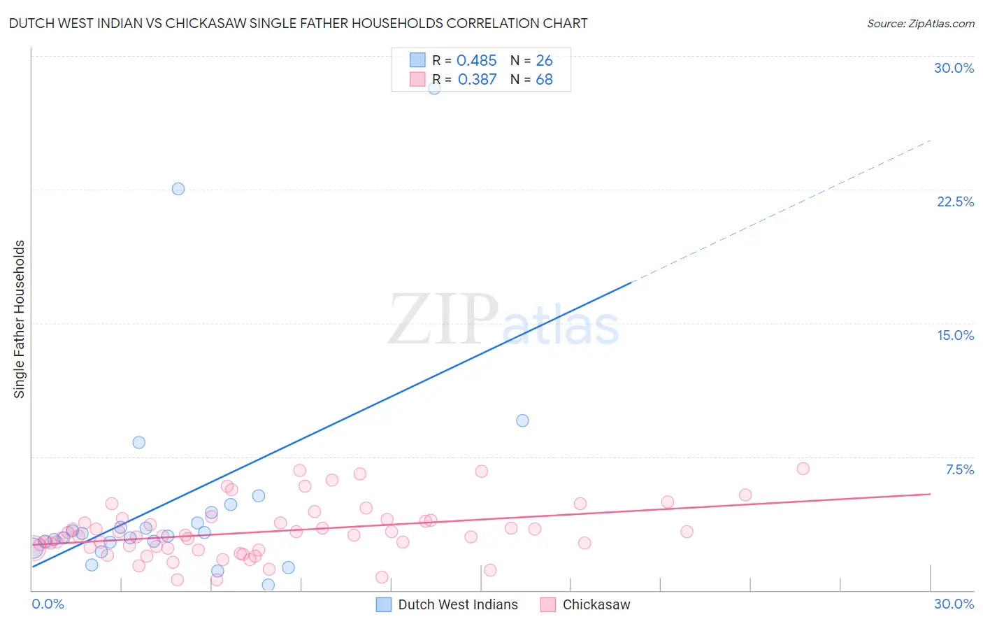 Dutch West Indian vs Chickasaw Single Father Households