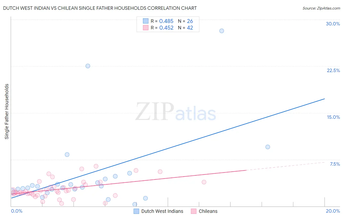 Dutch West Indian vs Chilean Single Father Households