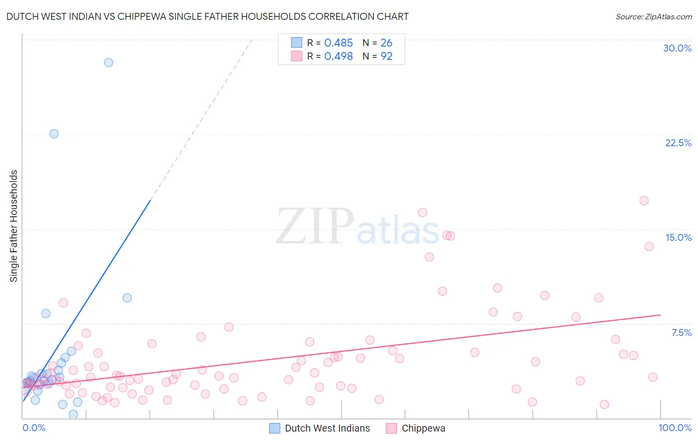 Dutch West Indian vs Chippewa Single Father Households
