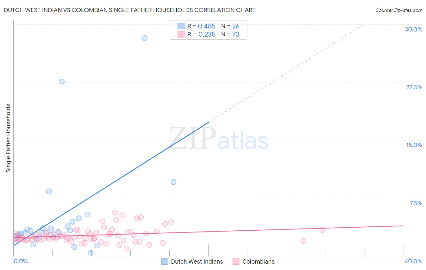 Dutch West Indian vs Colombian Single Father Households