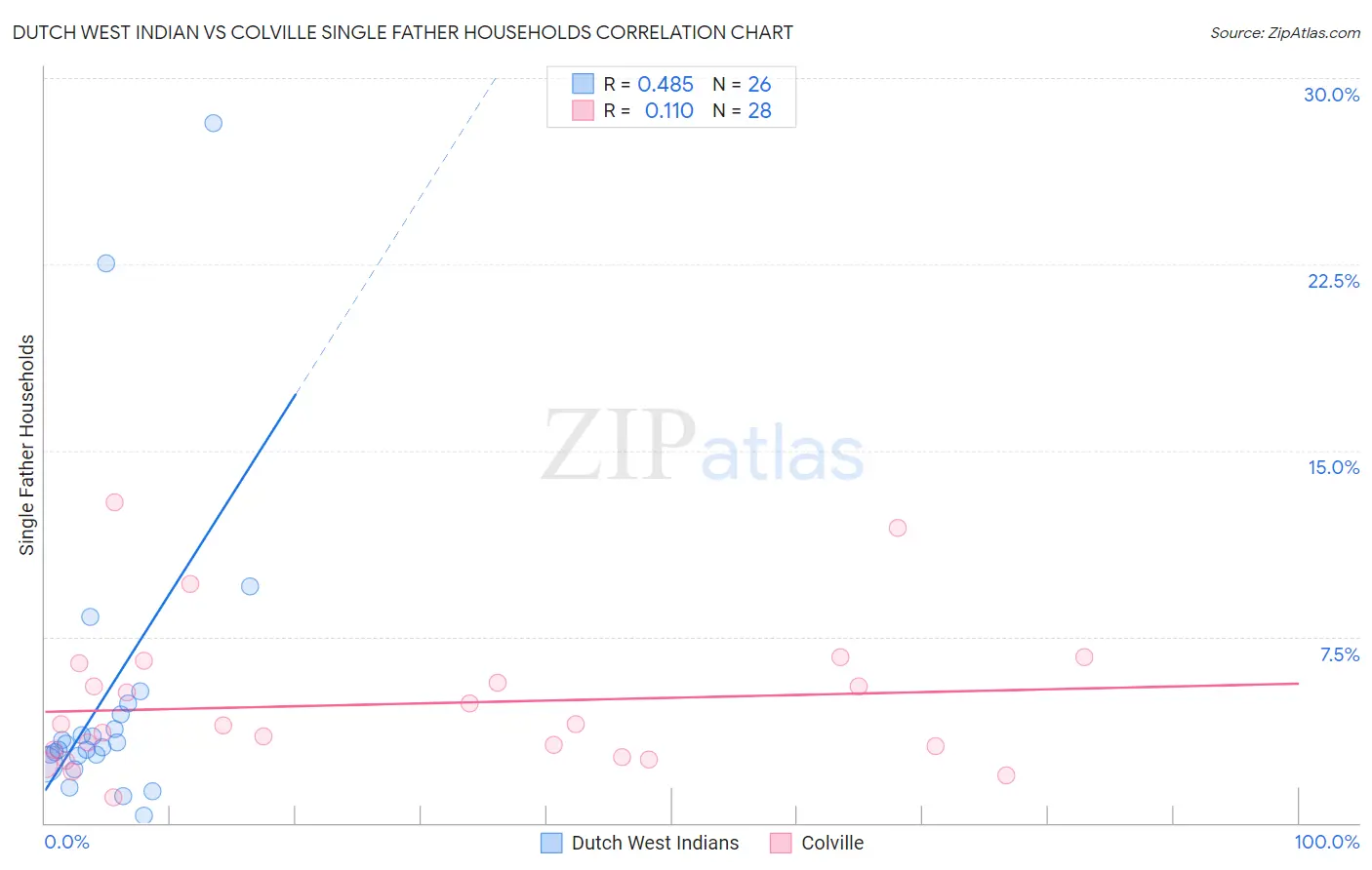 Dutch West Indian vs Colville Single Father Households