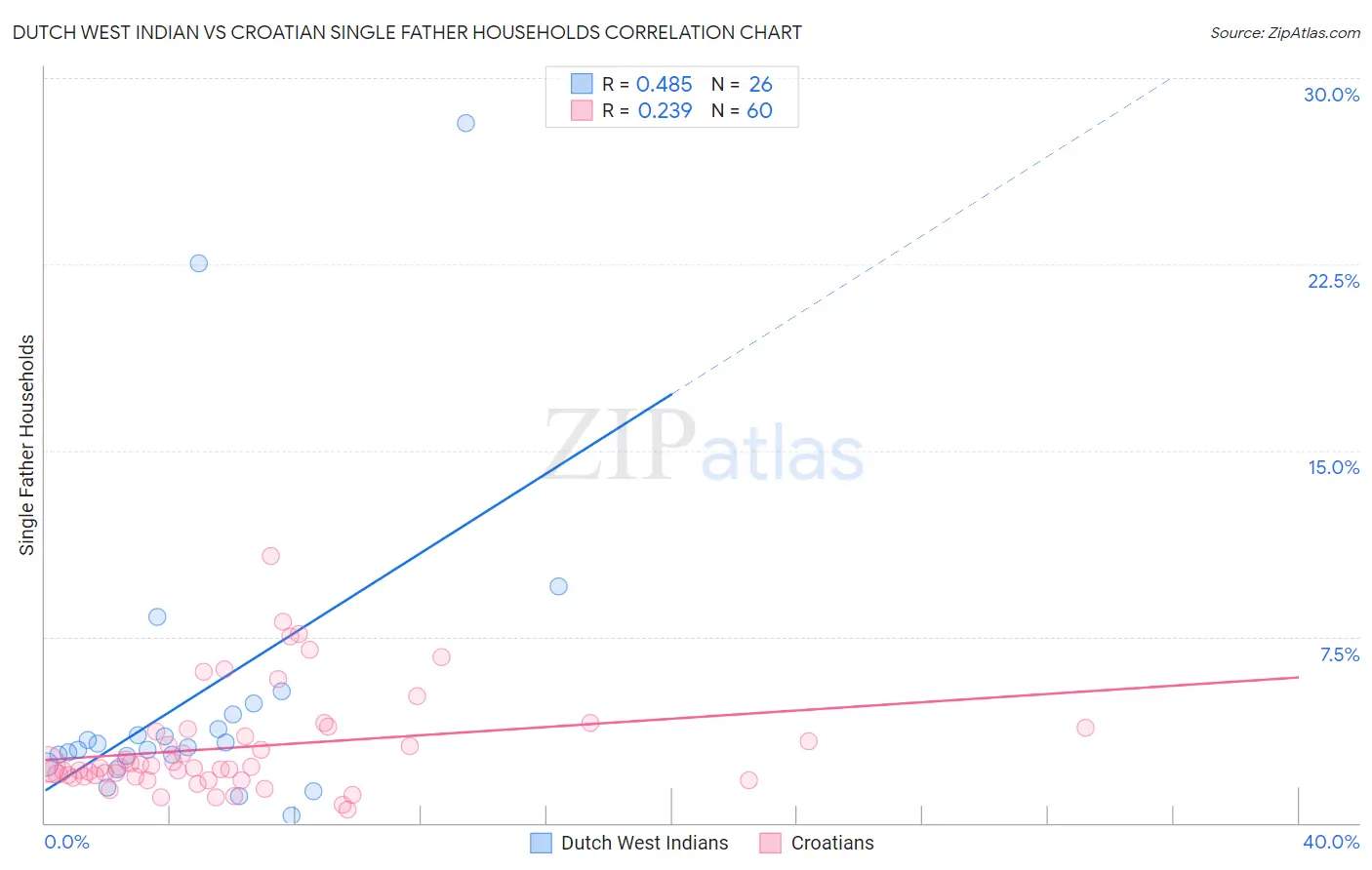 Dutch West Indian vs Croatian Single Father Households