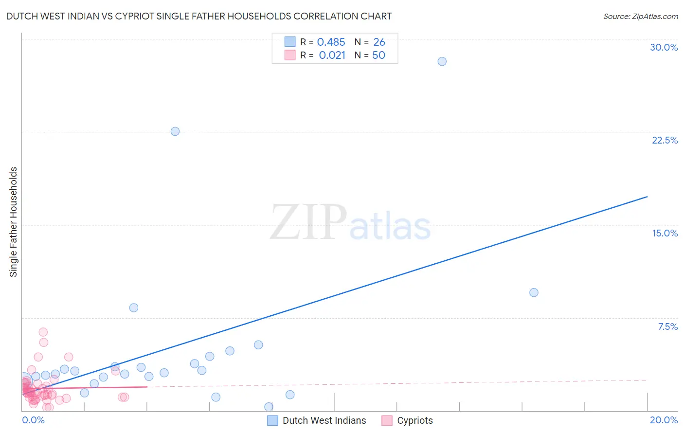 Dutch West Indian vs Cypriot Single Father Households