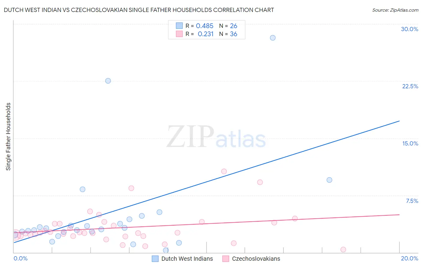 Dutch West Indian vs Czechoslovakian Single Father Households