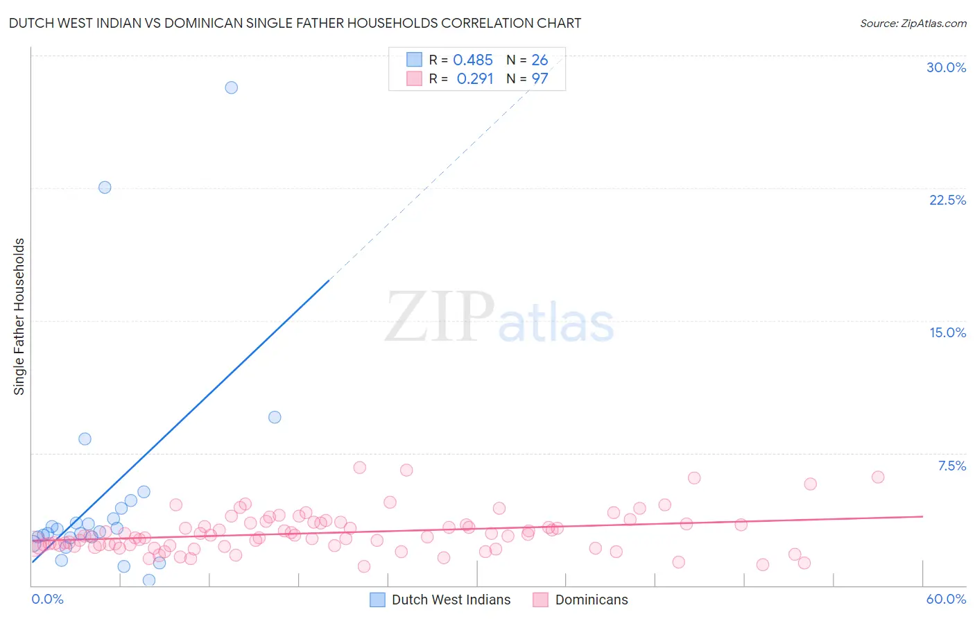 Dutch West Indian vs Dominican Single Father Households