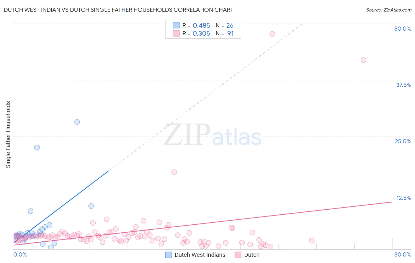 Dutch West Indian vs Dutch Single Father Households