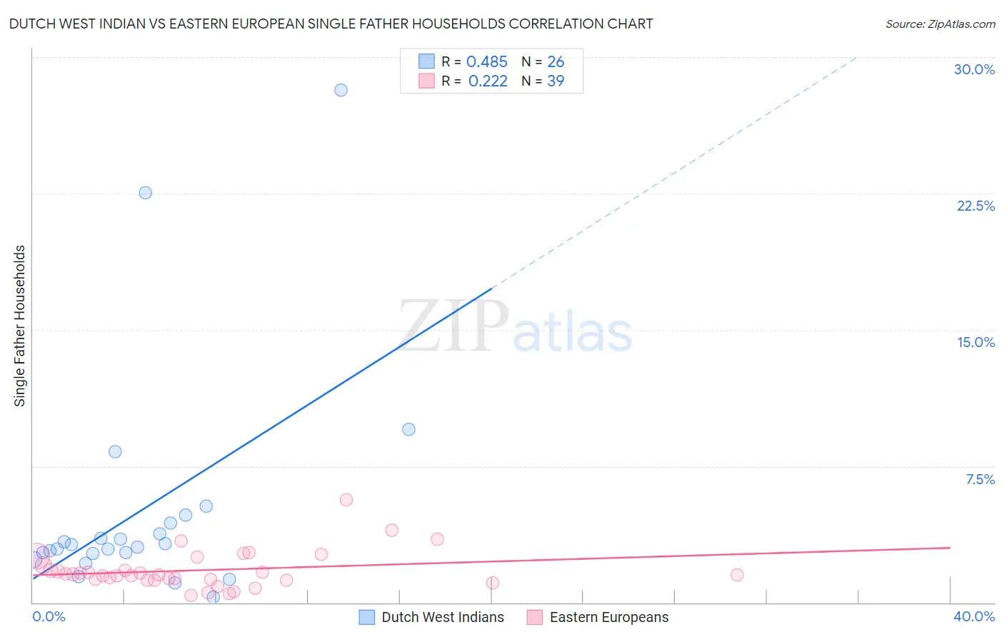 Dutch West Indian vs Eastern European Single Father Households