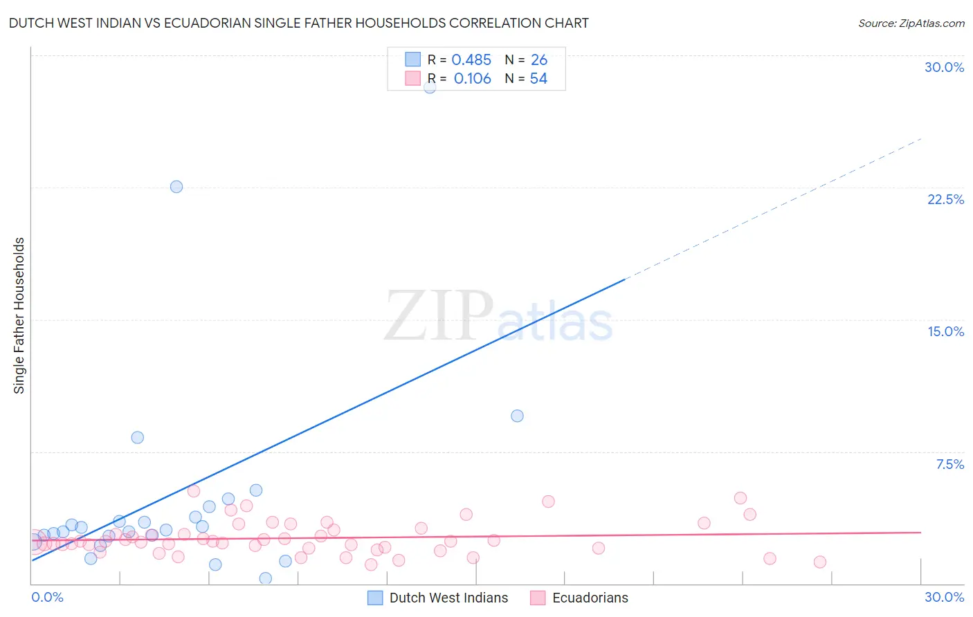 Dutch West Indian vs Ecuadorian Single Father Households