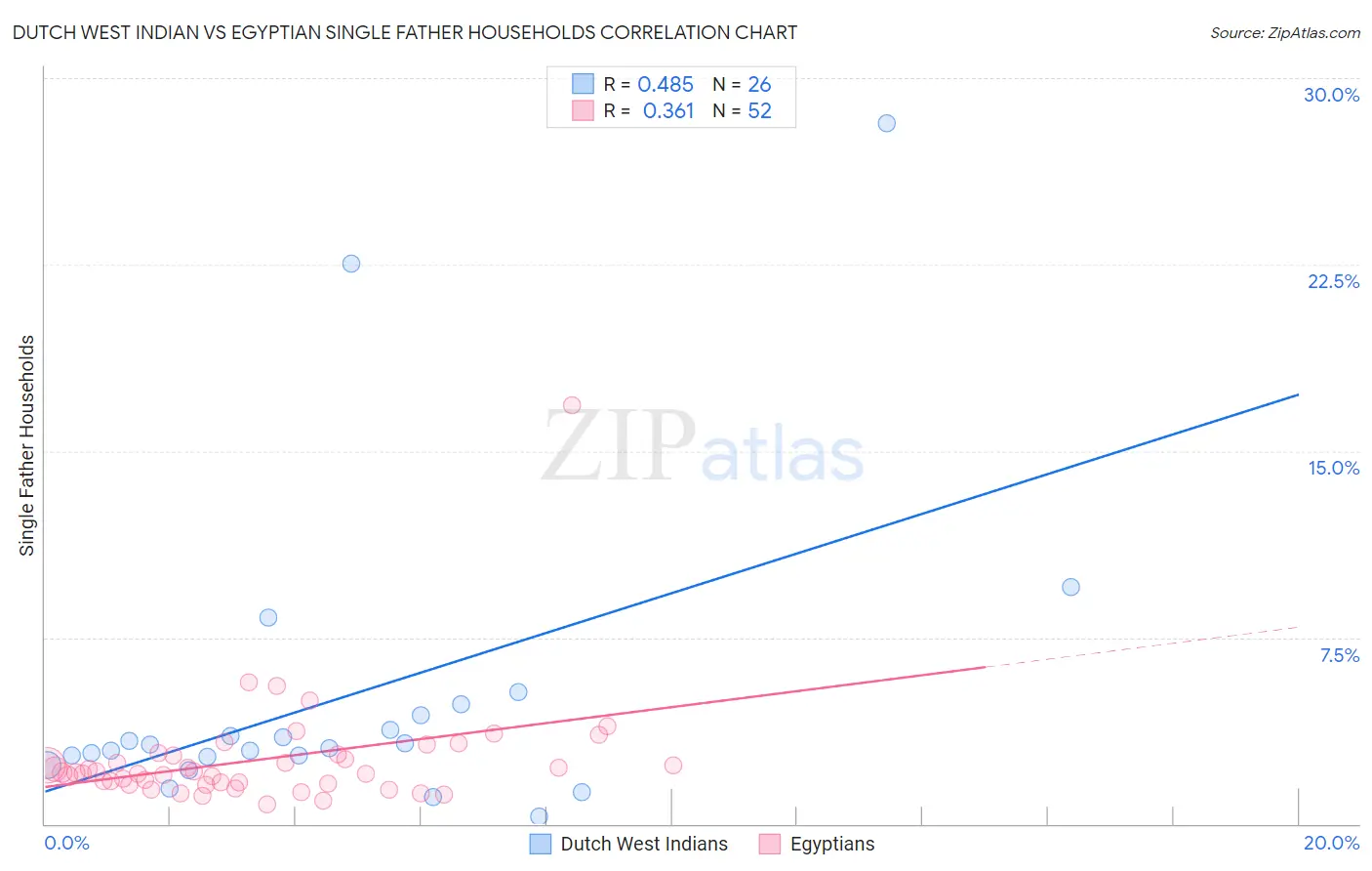 Dutch West Indian vs Egyptian Single Father Households