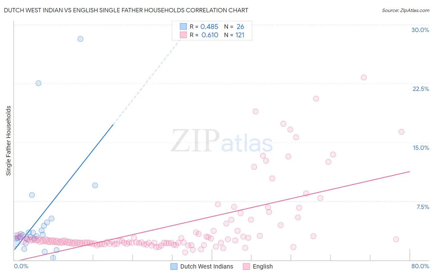 Dutch West Indian vs English Single Father Households