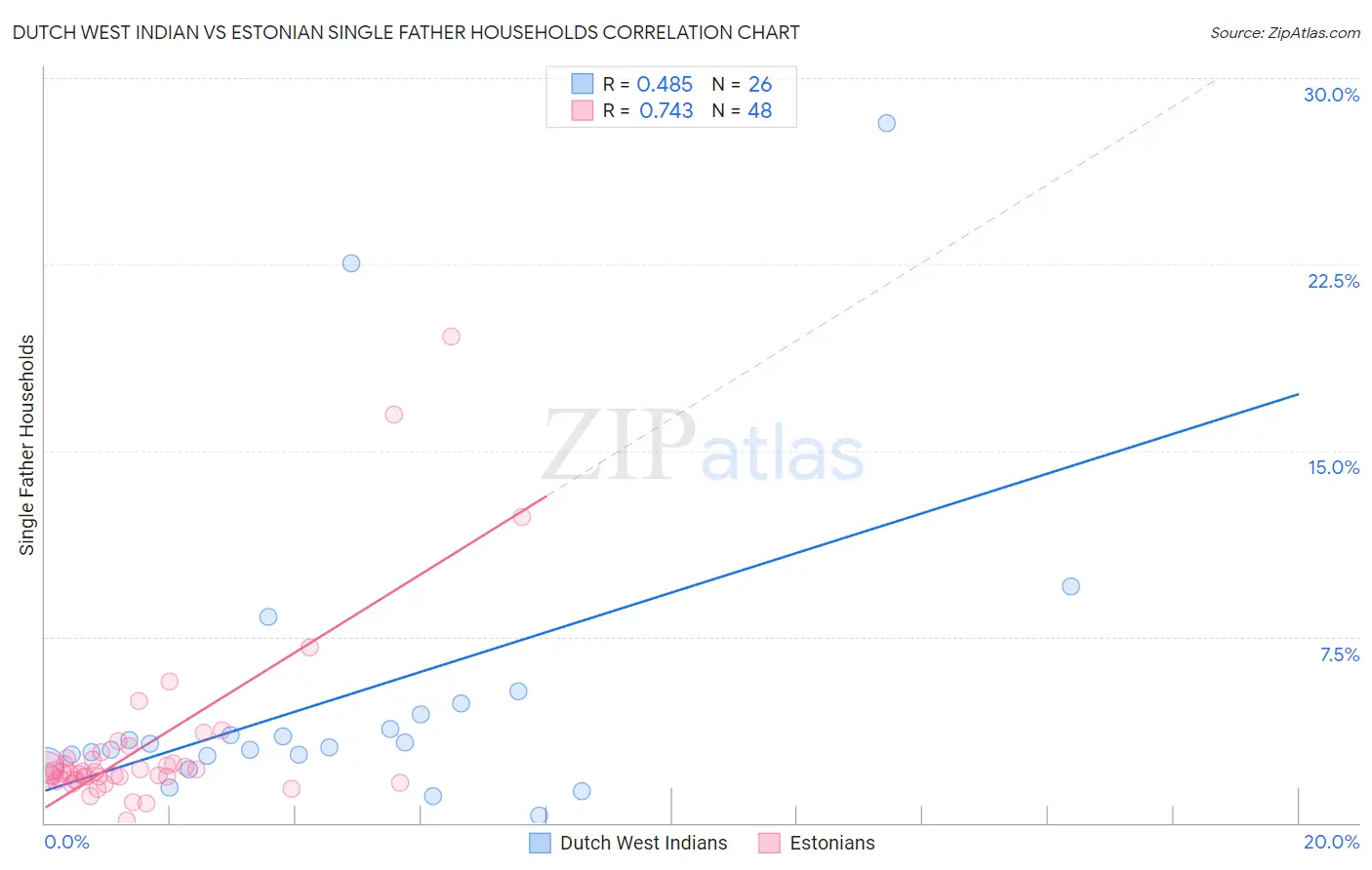Dutch West Indian vs Estonian Single Father Households