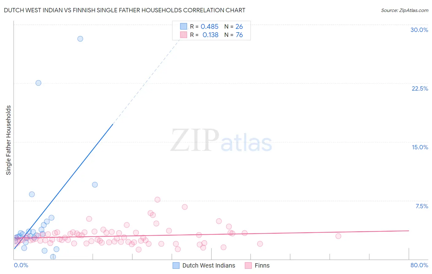 Dutch West Indian vs Finnish Single Father Households