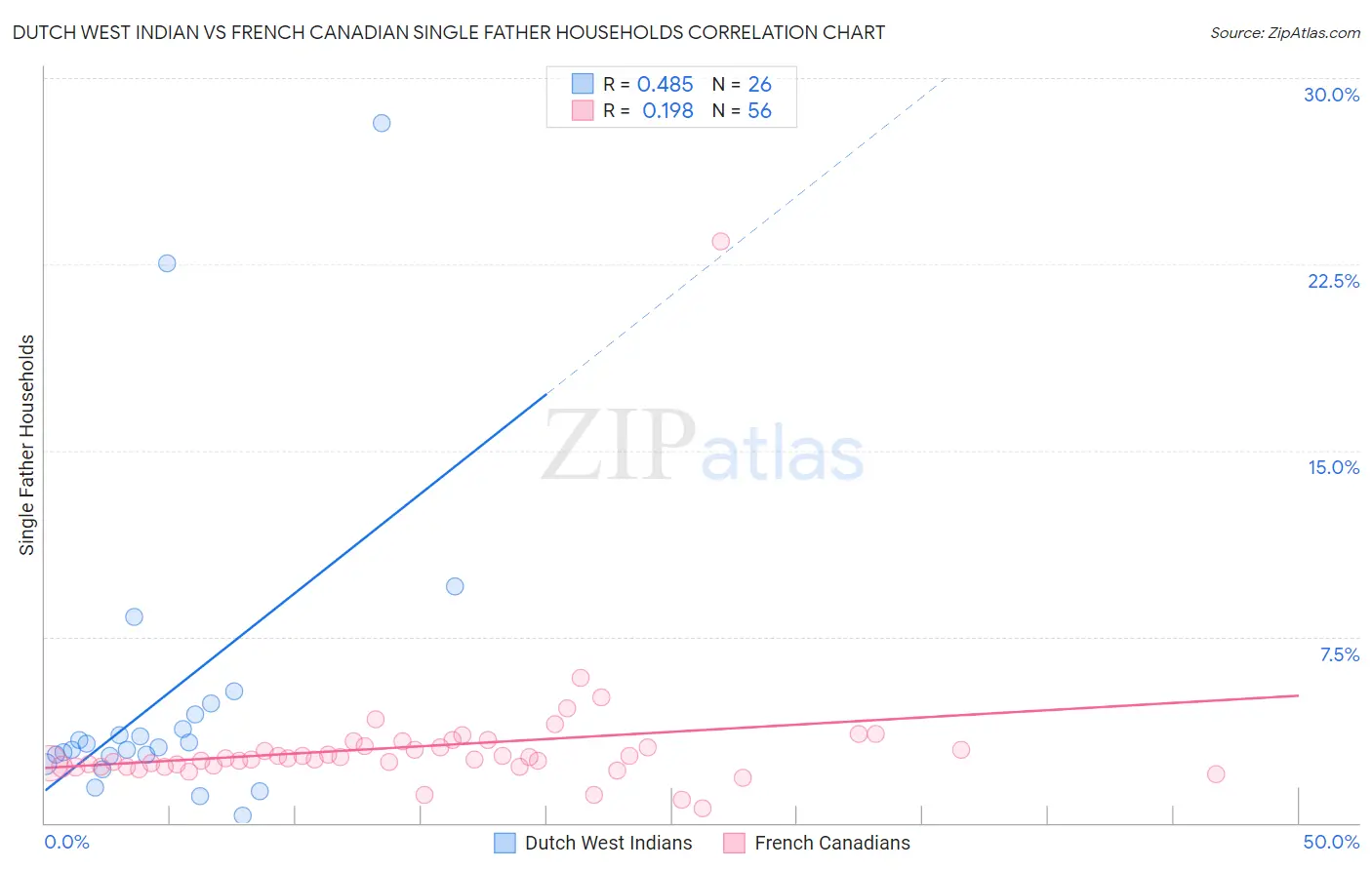 Dutch West Indian vs French Canadian Single Father Households