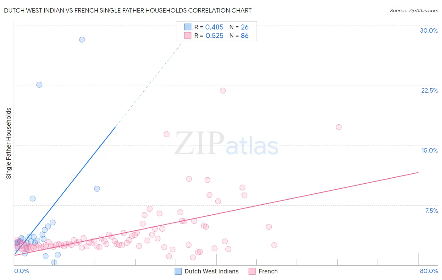 Dutch West Indian vs French Single Father Households