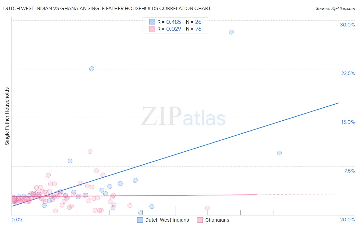 Dutch West Indian vs Ghanaian Single Father Households