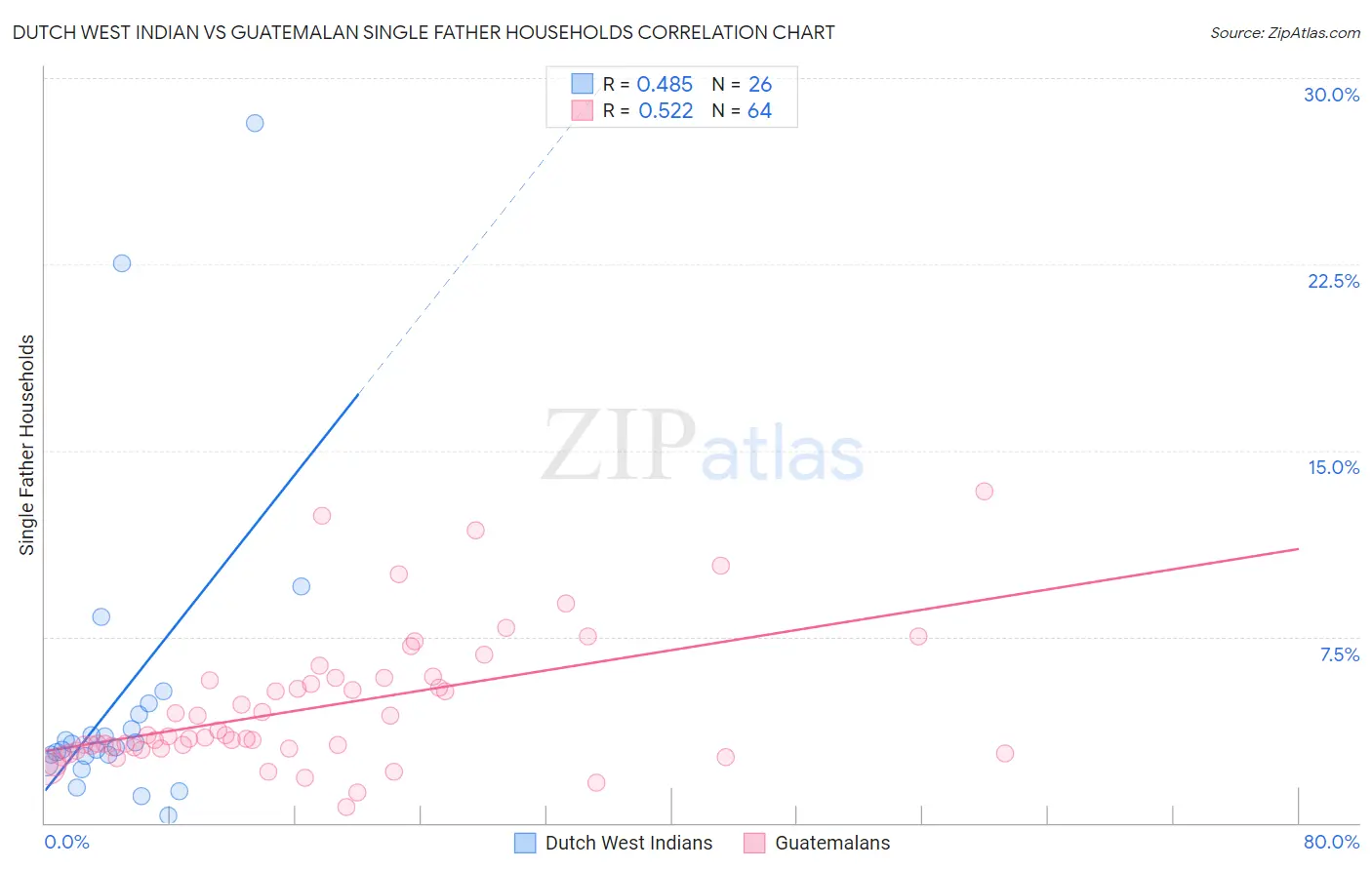 Dutch West Indian vs Guatemalan Single Father Households