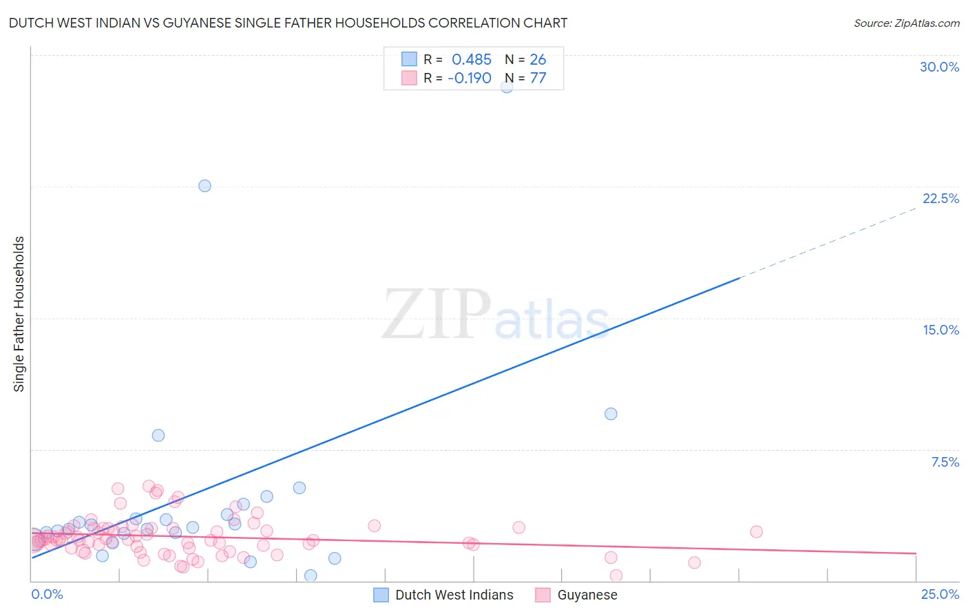 Dutch West Indian vs Guyanese Single Father Households