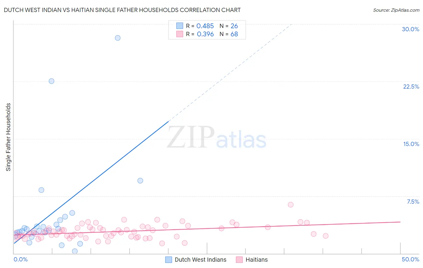 Dutch West Indian vs Haitian Single Father Households