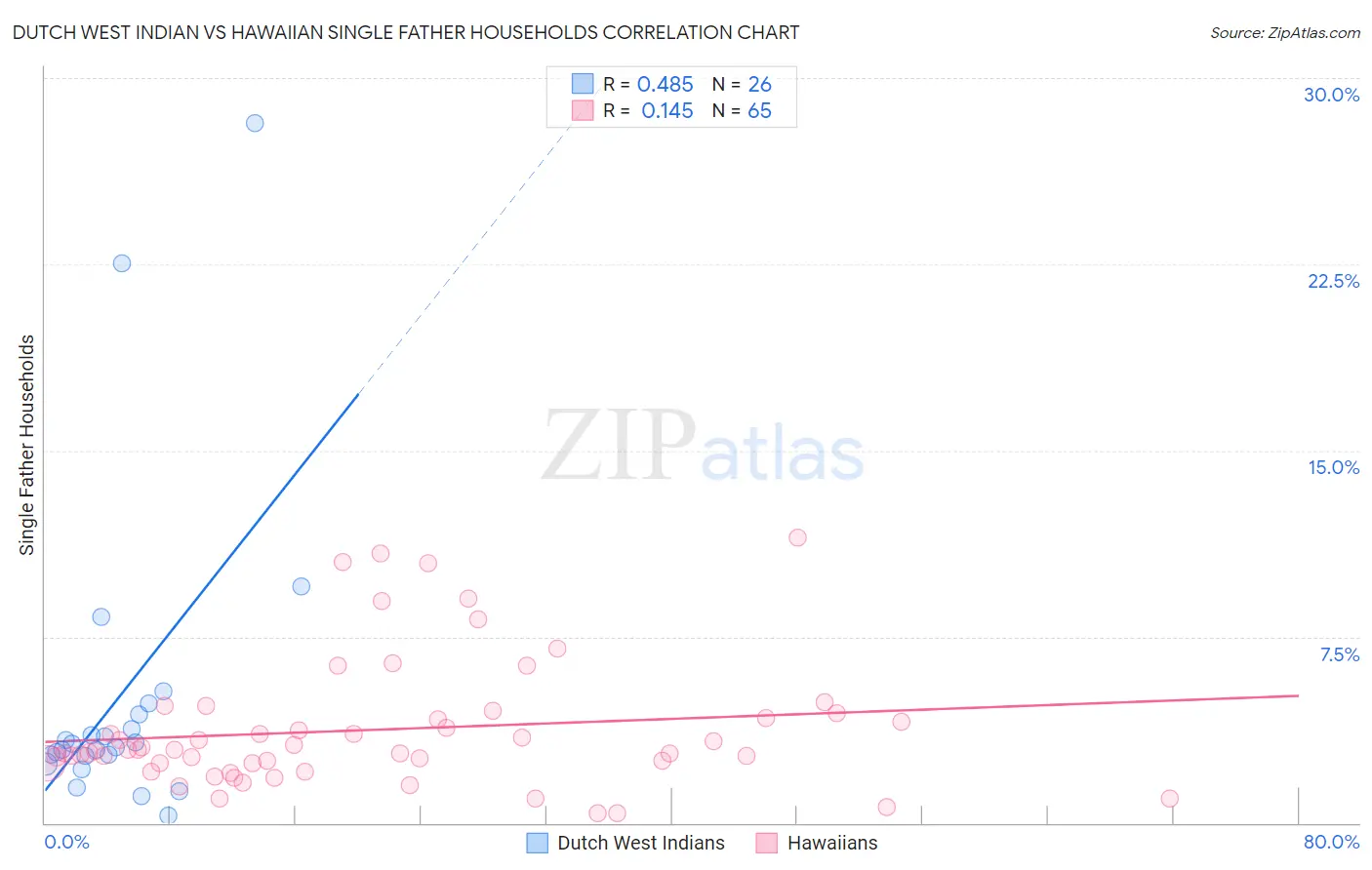 Dutch West Indian vs Hawaiian Single Father Households