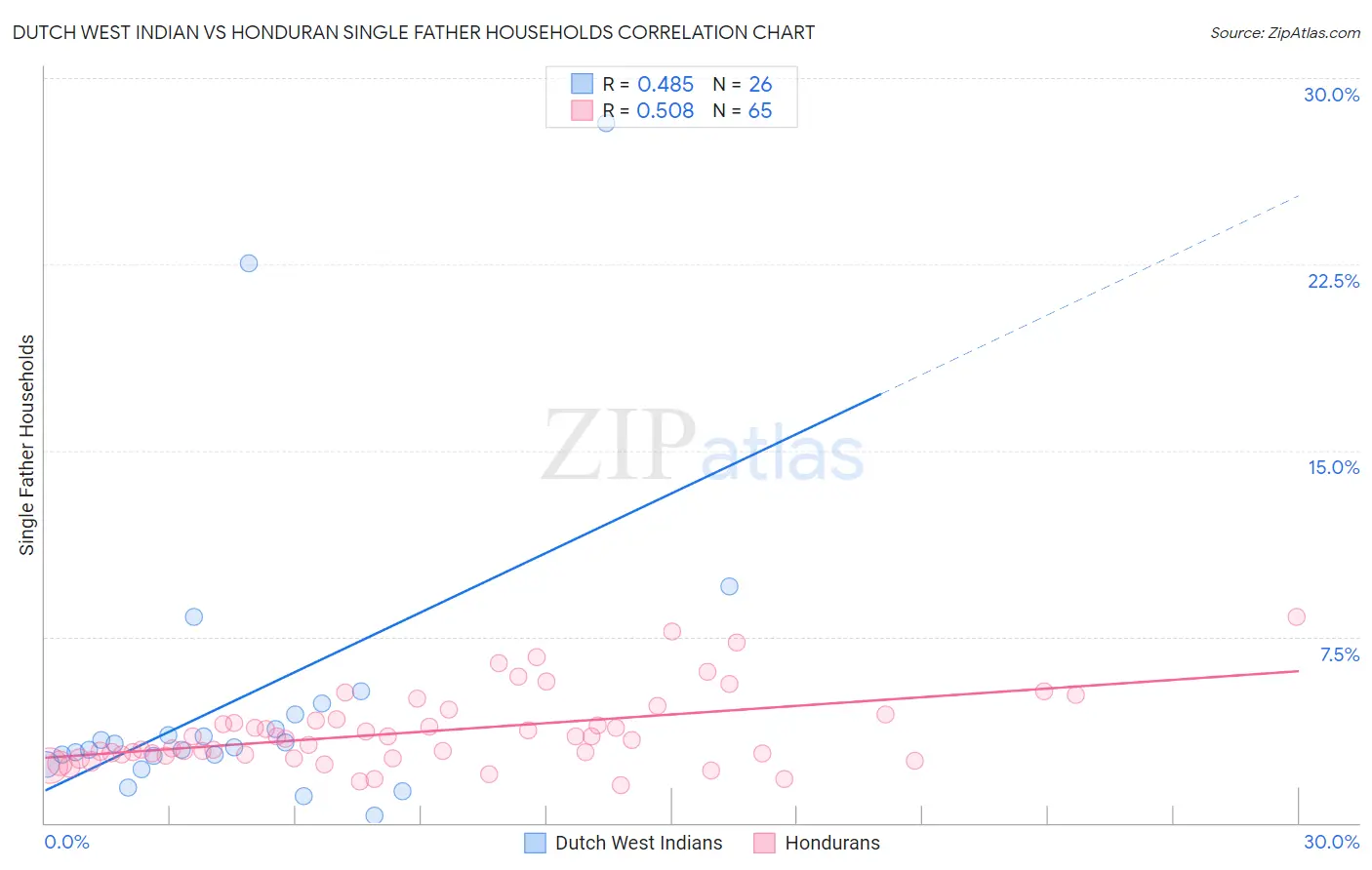 Dutch West Indian vs Honduran Single Father Households