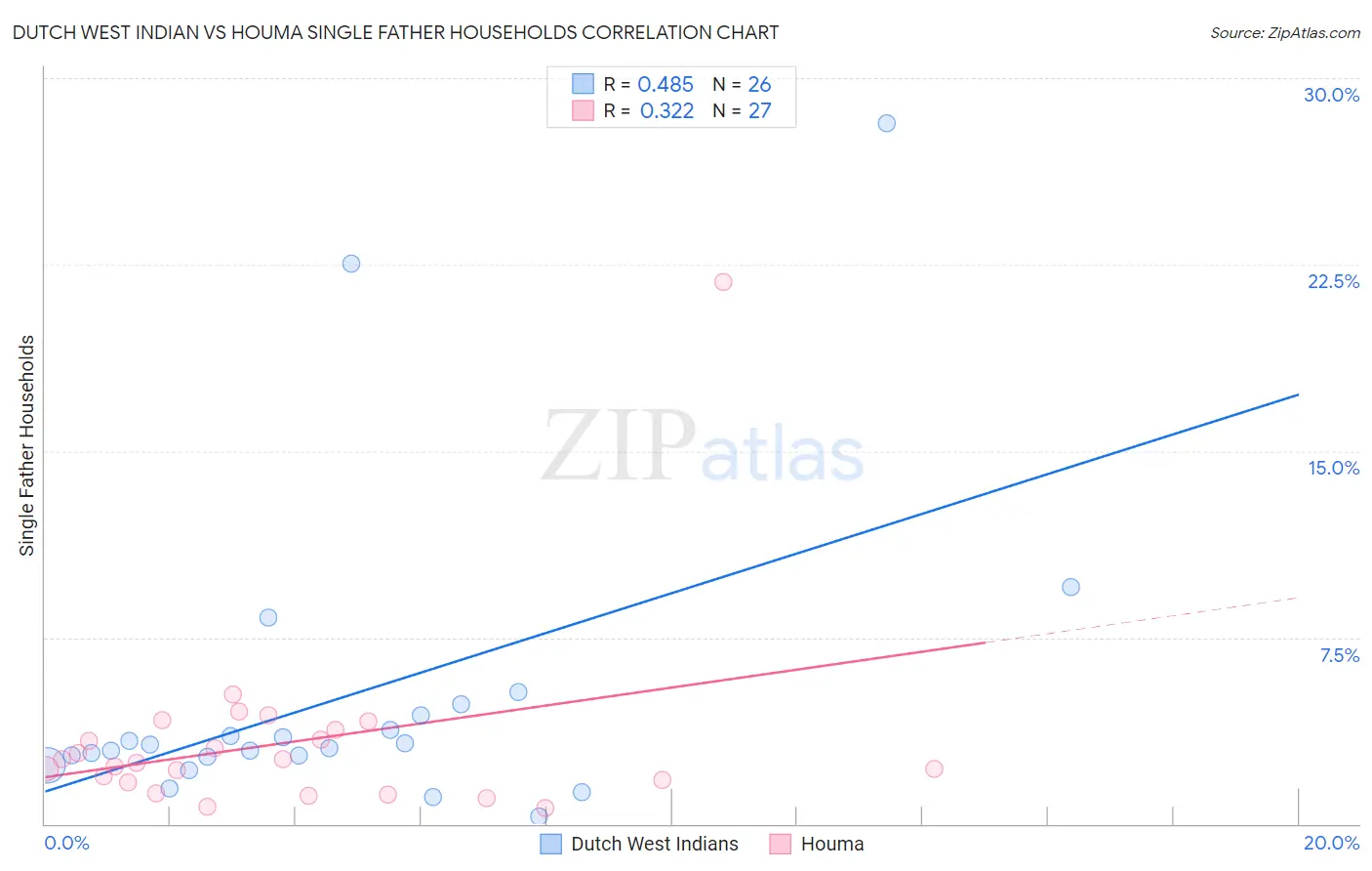 Dutch West Indian vs Houma Single Father Households