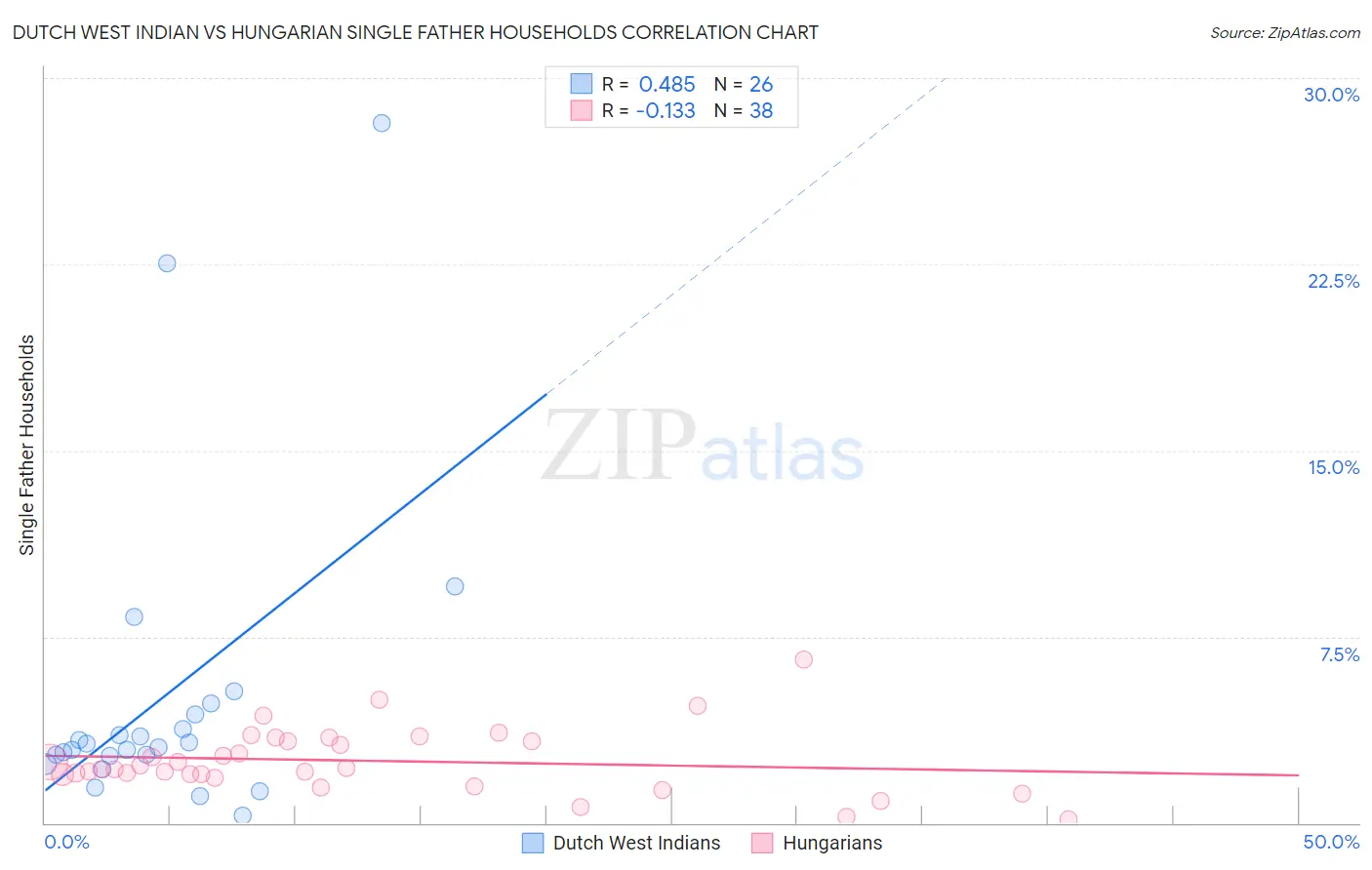 Dutch West Indian vs Hungarian Single Father Households