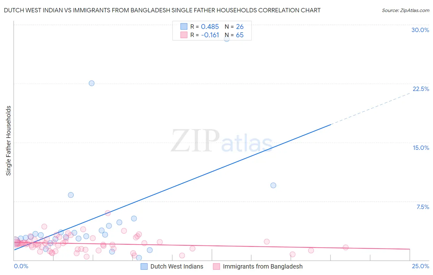 Dutch West Indian vs Immigrants from Bangladesh Single Father Households