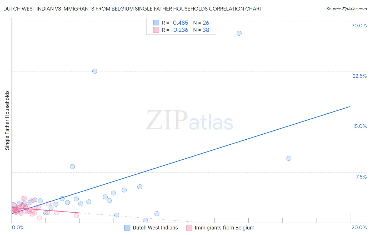 Dutch West Indian vs Immigrants from Belgium Single Father Households