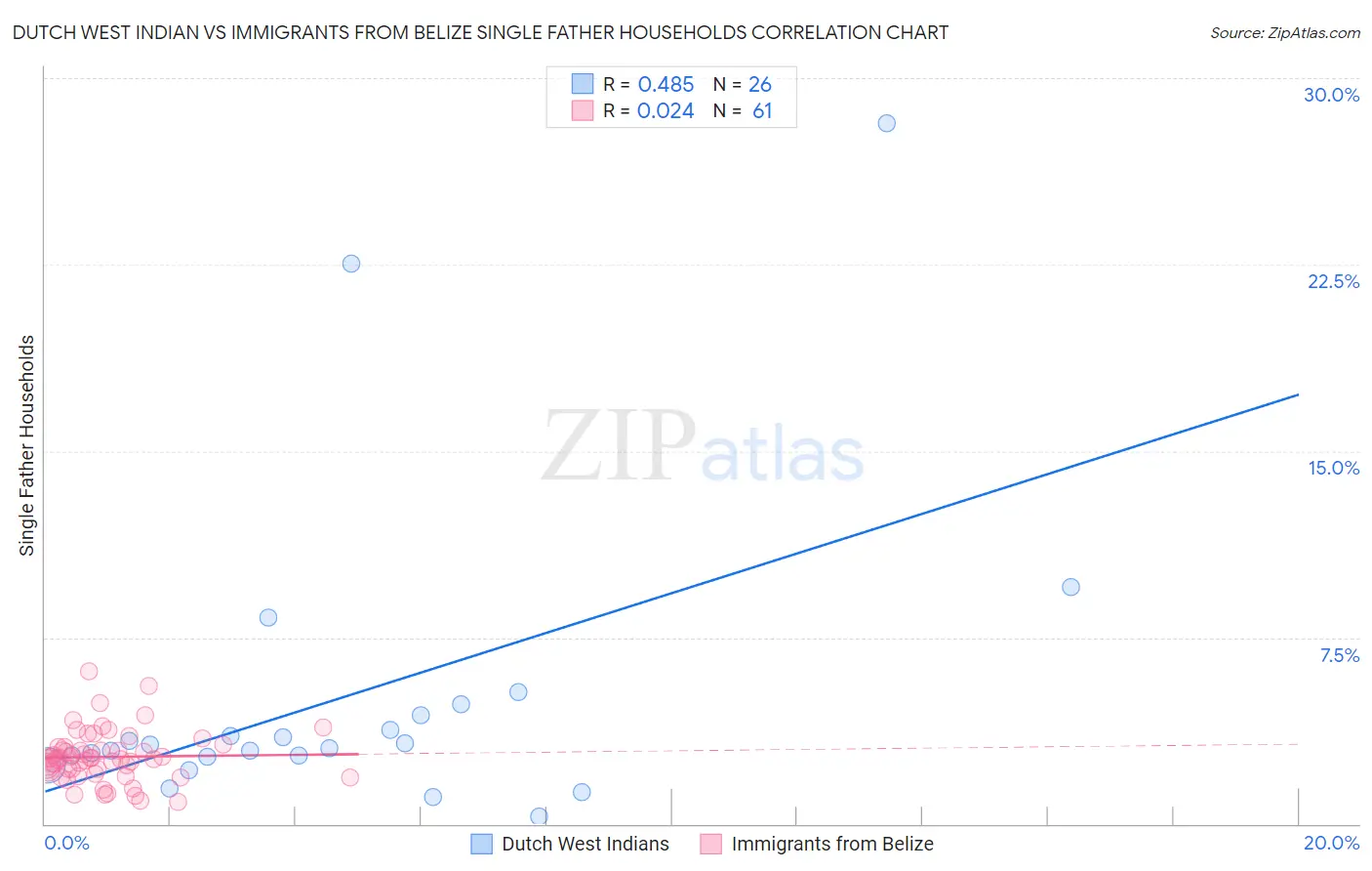 Dutch West Indian vs Immigrants from Belize Single Father Households