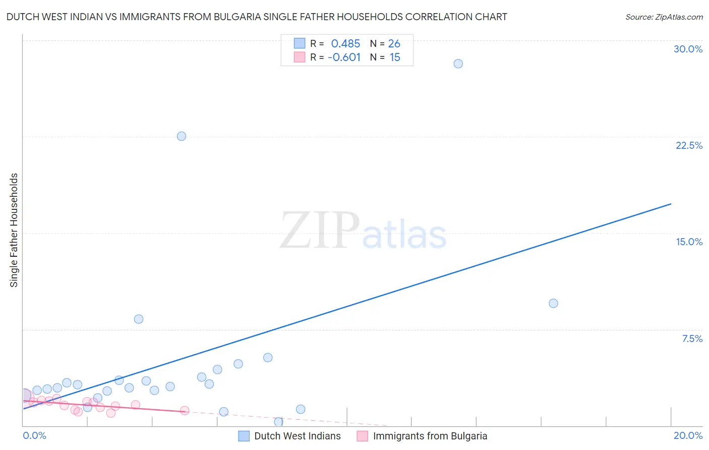Dutch West Indian vs Immigrants from Bulgaria Single Father Households