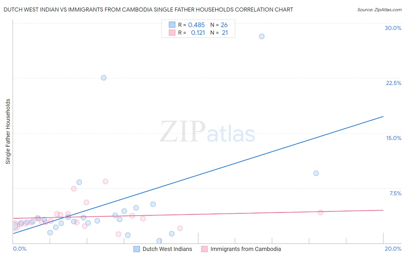 Dutch West Indian vs Immigrants from Cambodia Single Father Households