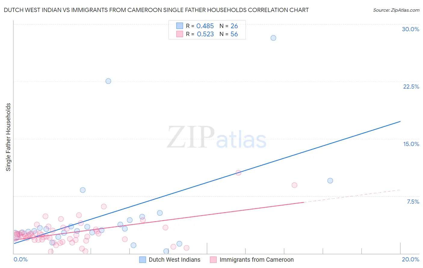 Dutch West Indian vs Immigrants from Cameroon Single Father Households
