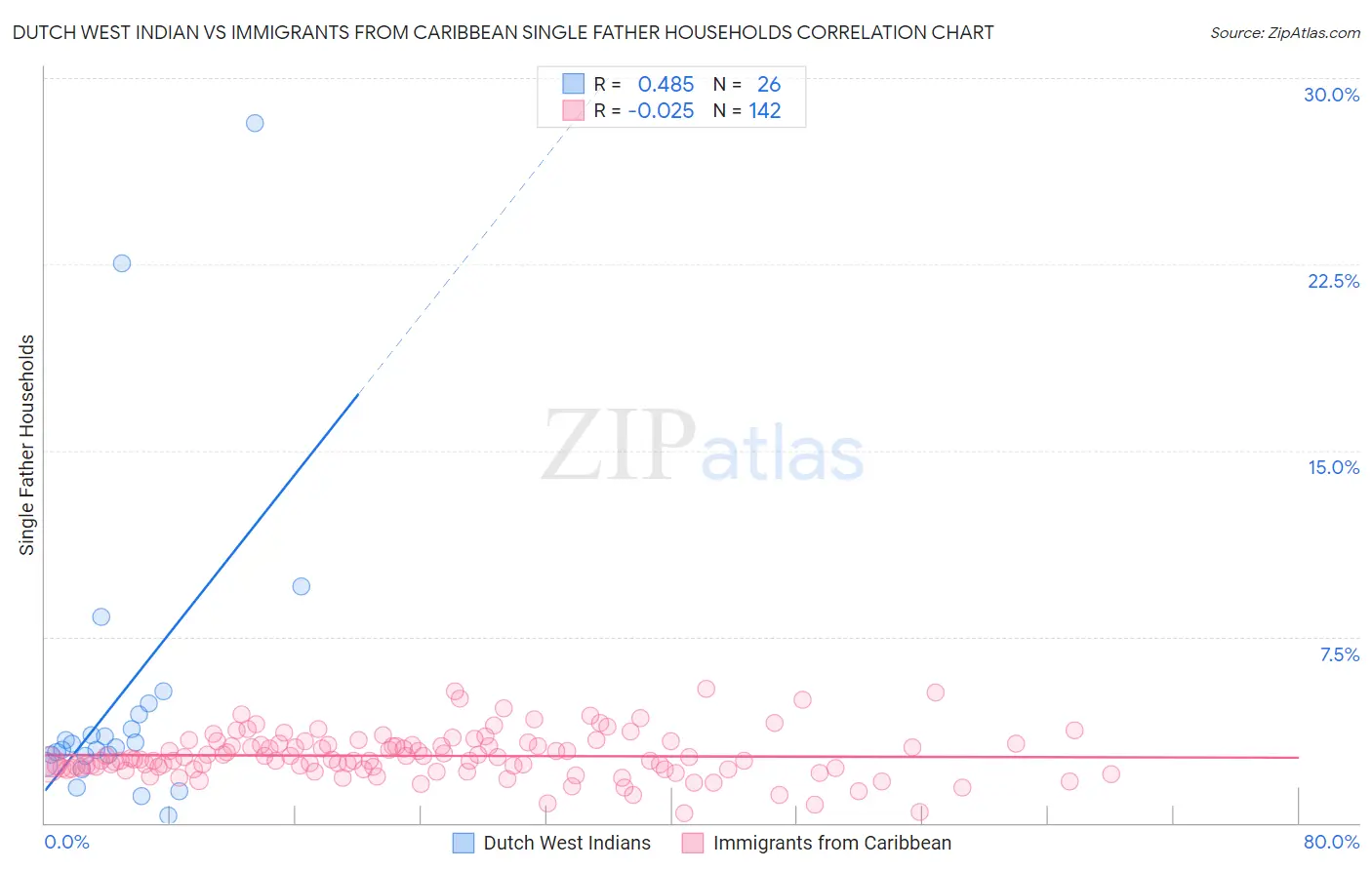 Dutch West Indian vs Immigrants from Caribbean Single Father Households