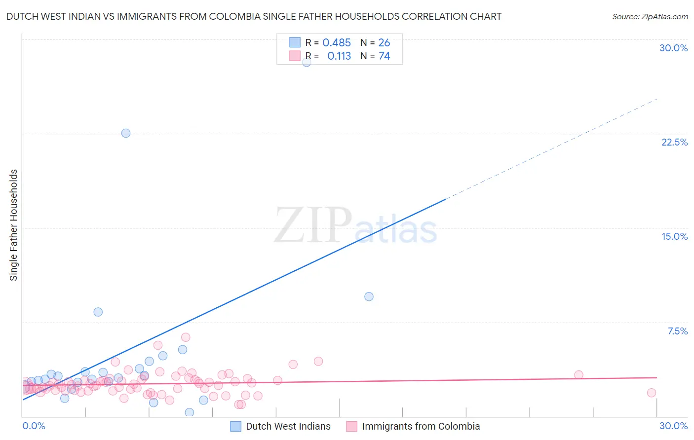 Dutch West Indian vs Immigrants from Colombia Single Father Households