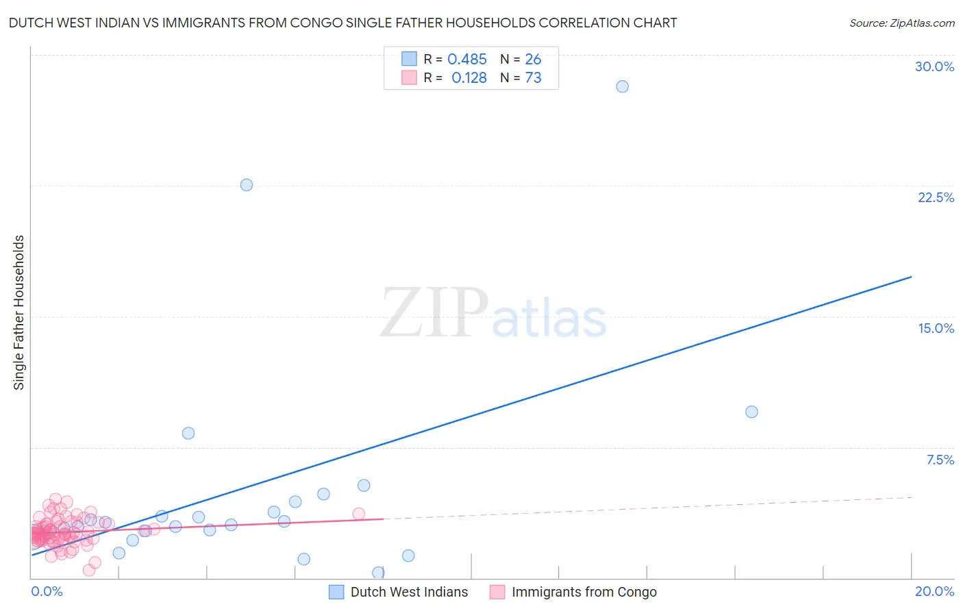Dutch West Indian vs Immigrants from Congo Single Father Households